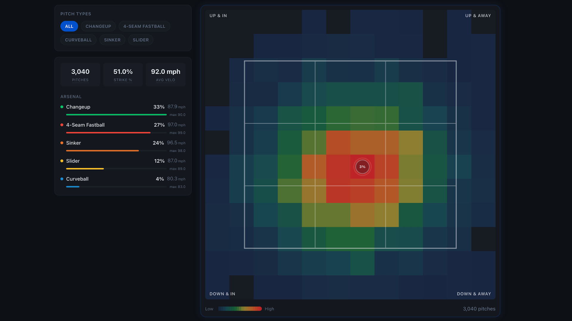 PitchScope starting pitcher performance analytics view